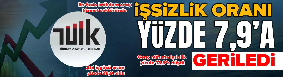 İşsizlik oranı yüzde 7,9’a geriledi
