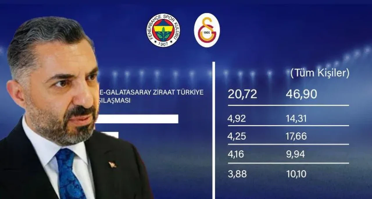 RTÜK Başkanı Ebubekir Şahin derbinin reyting sonuçlarını değerlendirdi