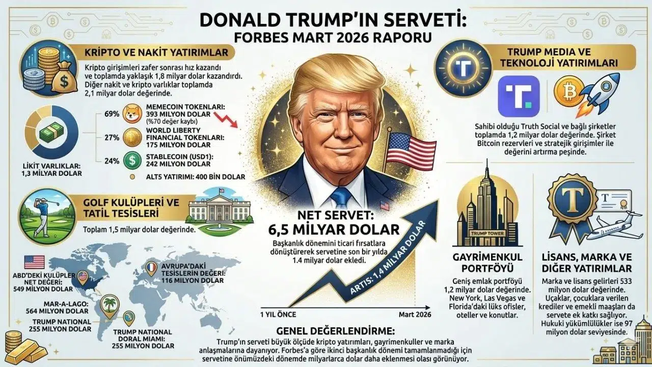 ABD Başkanı Donald Trump'ın mal varlığı açıklandı : Net serveti dudak uçuklattı !