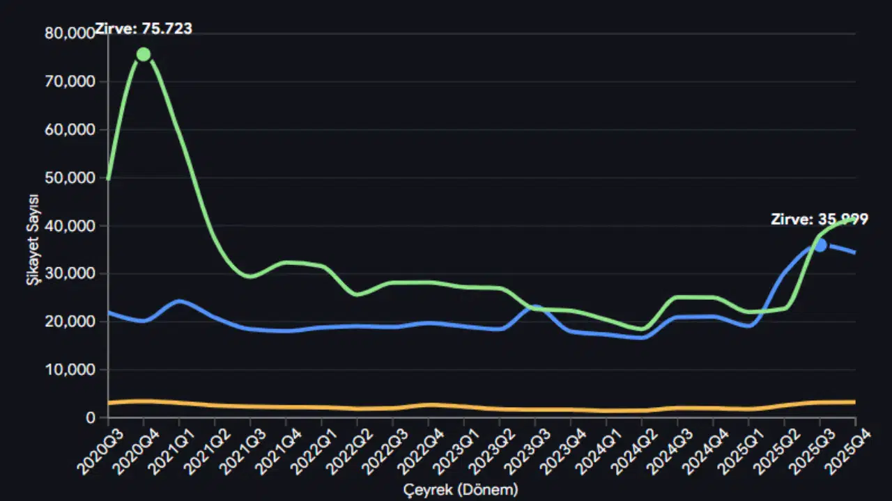 BTK raporu yayımlandı : Mobil operatör şikayetleri 35 bin sınırına dayandı