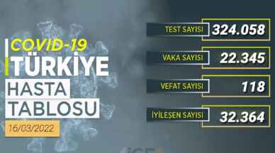 Son 24 saatte 32 bin 364 kişi iyileşti