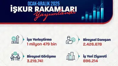 Bakan Işıkhan: 1 milyon 479 bin işe yerleştirmeye aracılık ettik