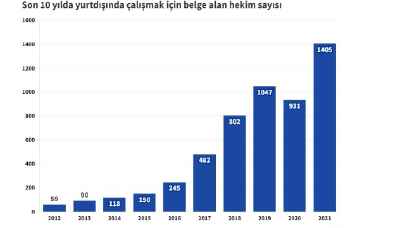Son 10 yılda Türkiye'den ayrılan hekim sayısı, 2021 yılı rekor kırdı!