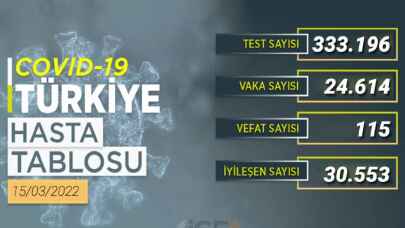 Son 24 saatte Covid ten 115 kişi hayatını kaybetti