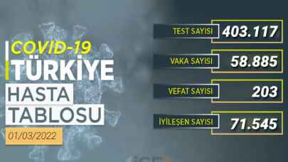 Son 24 saatte 59 bin 885 yeni vaka