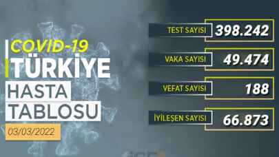 Son 24 saatte 66 bin 873 kişi iyileşti
