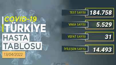 14 bin 493 kişi sağlığına kavuştu