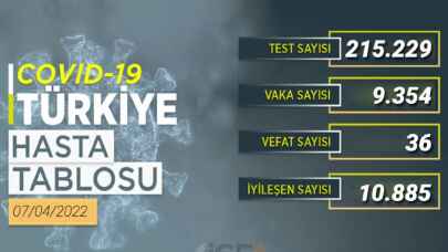 Yeni vaka sayısı 10 binin altında