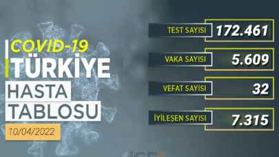 Yeni vakaların sayısı her geçen gün düşüyor
