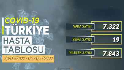 Haftalık COVID-19 tablosu açıklandı