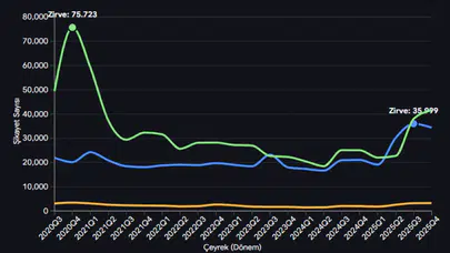 BTK raporu yayımlandı : Mobil operatör şikayetleri 35 bin sınırına dayandı