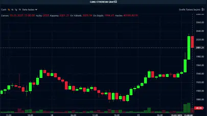 Ethereum’da yükseliş başlıyor mu? 2.000 dolar hedefi mümkün mü?