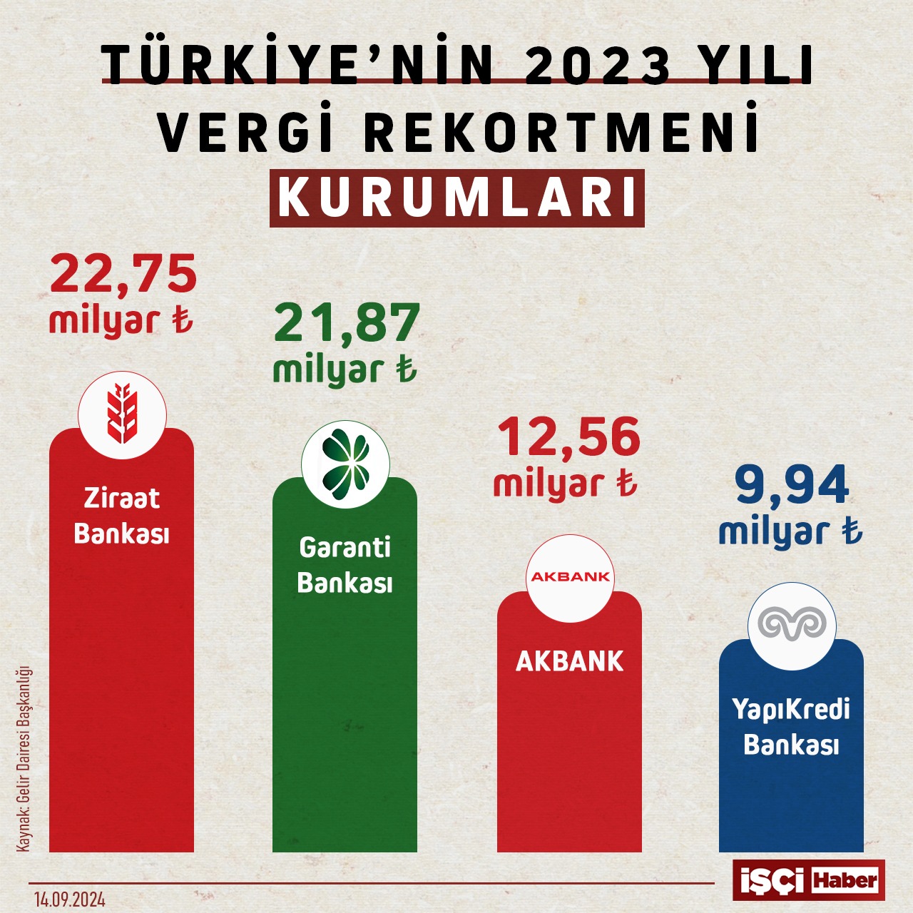 Türkiye'nin 2023 yılı vergi rekortmeni kurumları açıklandı: İşte listenin ilk 10 sırası! 6