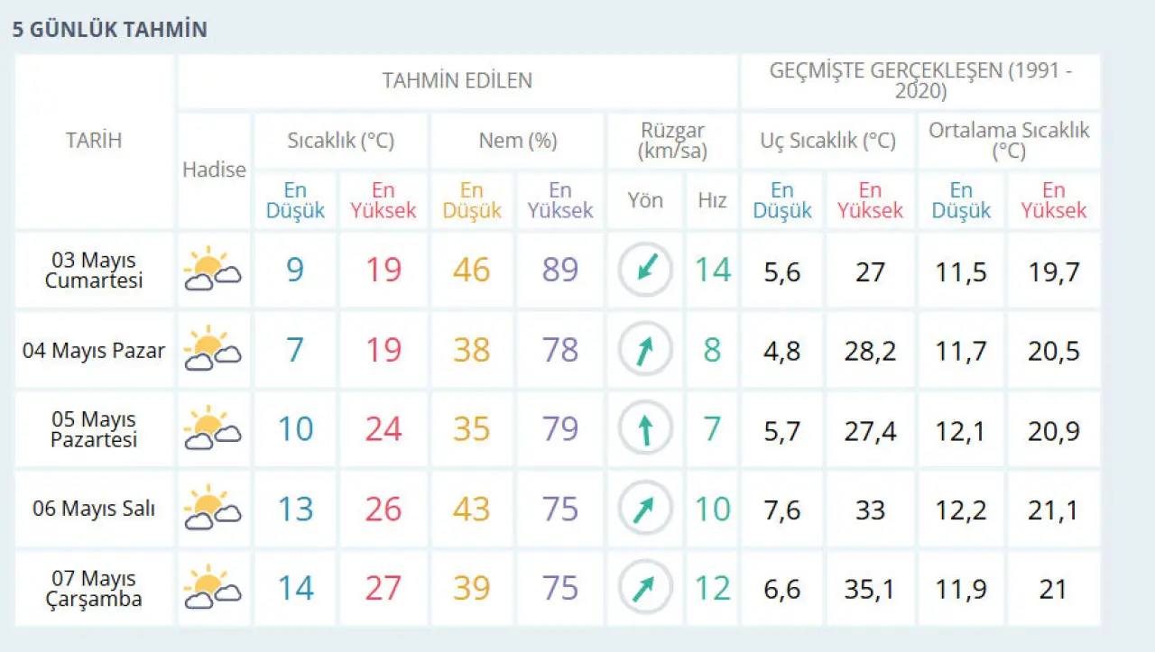 3-4 Mayıs İstanbul hava durumu: Hafta sonu yağmur yağacak mı? - 3. Resim