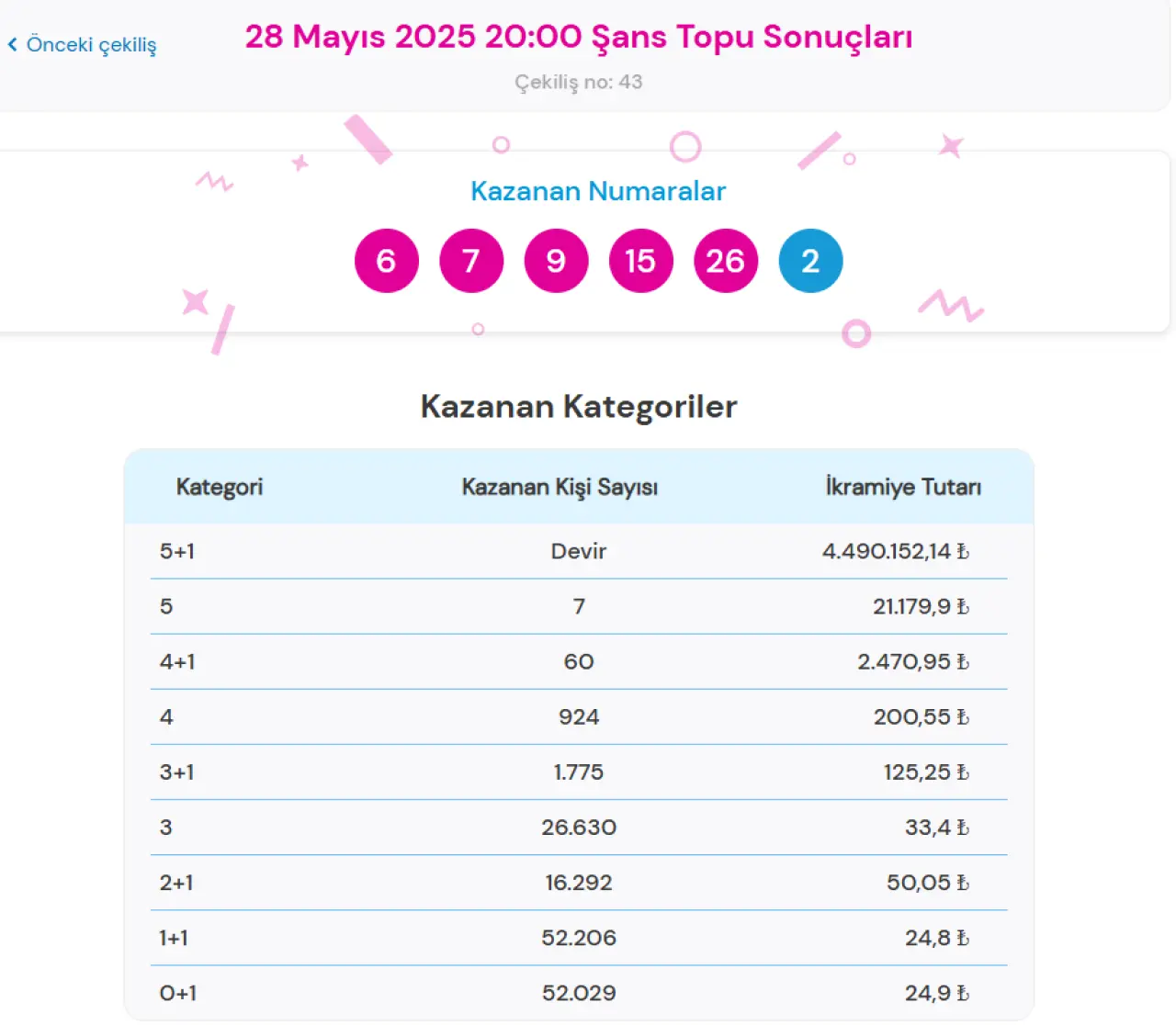 28 MAYIS 2025 ŞANS TOPU SONUÇLARI