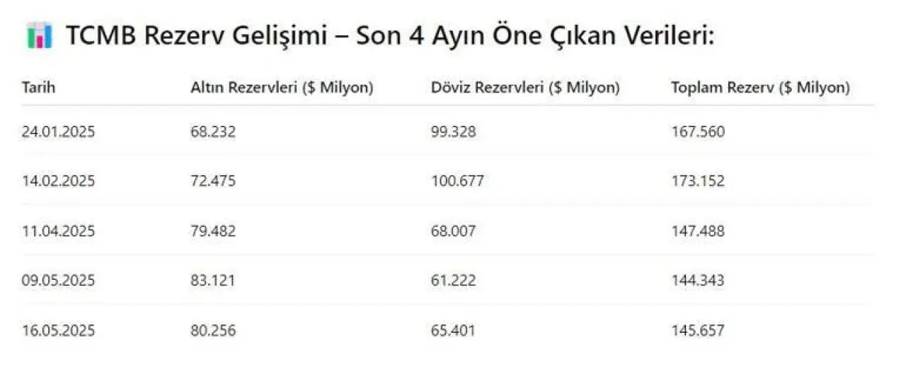 Merkez Bankası rezervlerinde artış: Döviz yükseldi, altın geriledi (16 Mayıs 2025 Haftası)