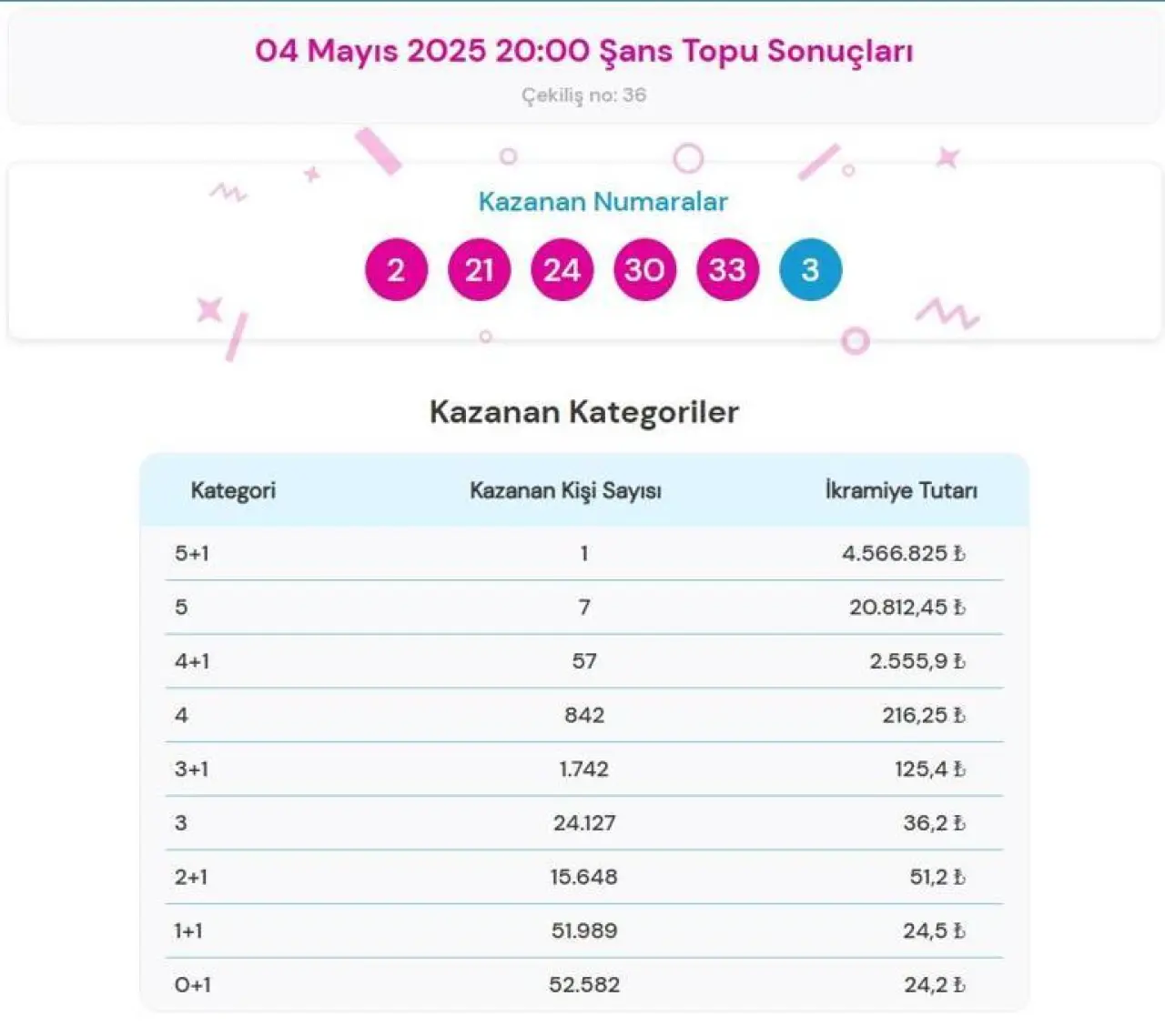 ŞANS TOPU SONUÇLARI📍 4 Mayıs 2025 Şans Topu çekiliş sonuçları ve kazandıran numaralar açıklandı Şans Topu nasıl sorgulanır