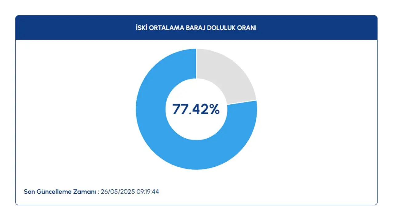 Baraj doluluk oranları açıklandı! İşte 26 Mayıs 2025 İstanbul 'İSKİ baraj doluluk oranları' - Resim: 2