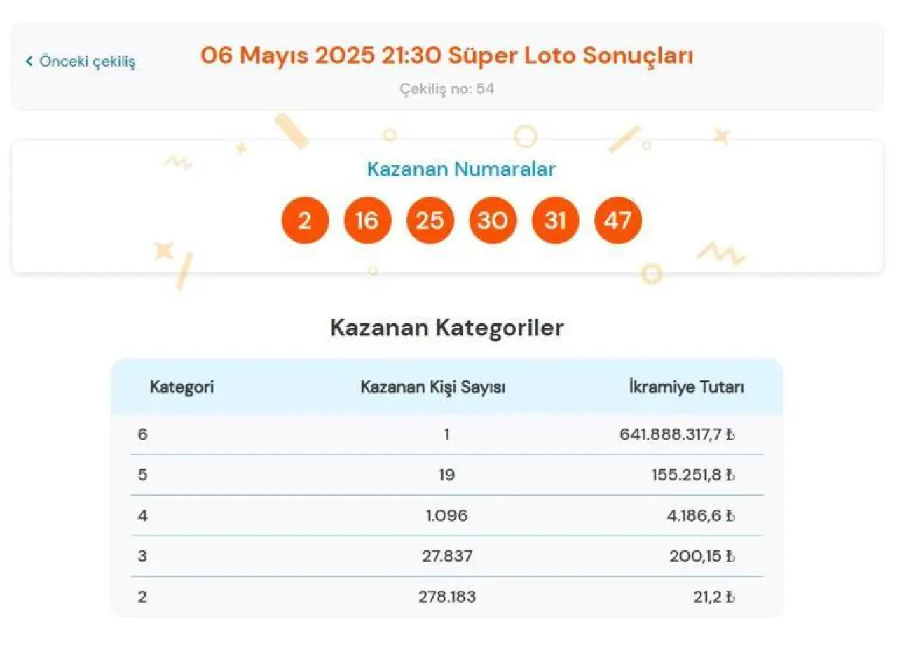 Süper Lotoda 641 milyon 888 bin 317 TLlik büyük ikramiye sahibini buldu 6 Mayıs 2025 Milli Piyango Süper Loto çekiliş sonuçları belli oldu Süper Loto nasıl sorgulanır