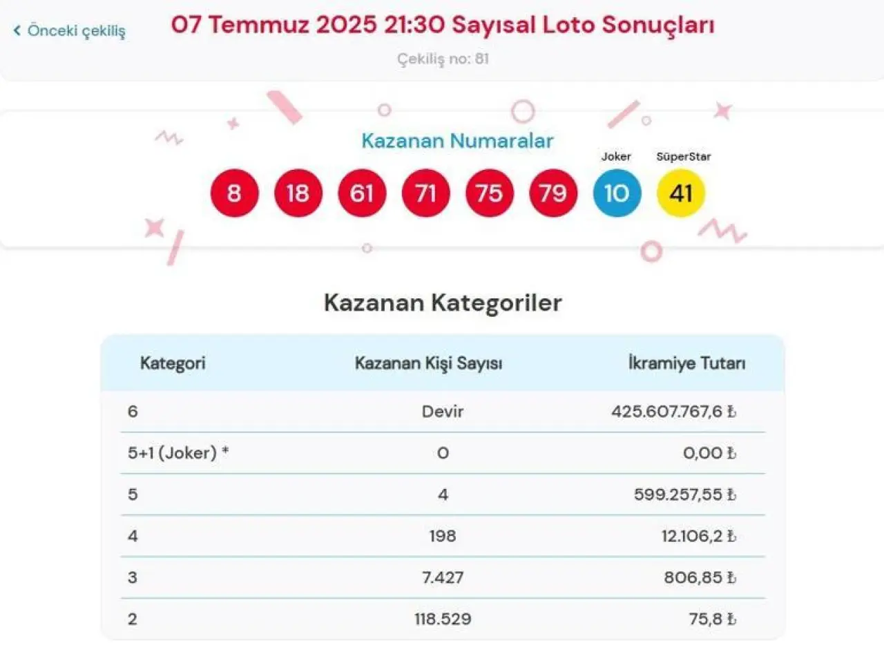 Son dakika: Bu akşam Sayısal Loto çekilişi sonuçları belli oldu 7 Temmuz 2025 Çılgın Sayısal Loto bilet sonucu sorgulama ekranı